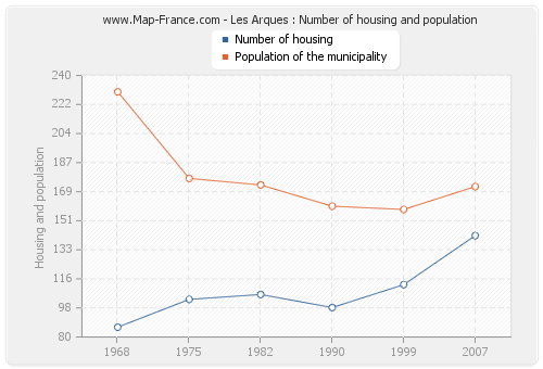 Les Arques : Number of housing and population